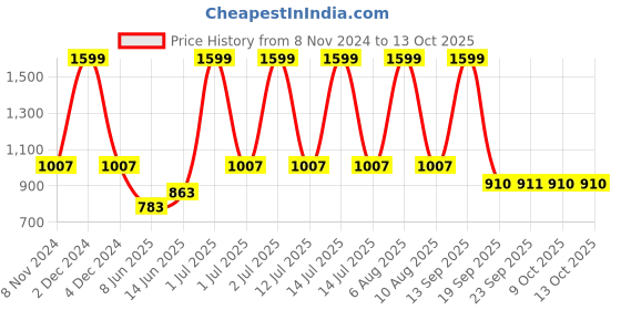 myntra.com eCraftIndia Set Of 6 Black Solid Memory Wall Collage Photo Frames ecraftindia Price History Graph from 8 Nov 2024 to 12 Oct 2025
