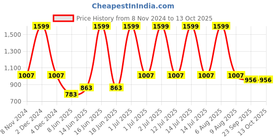 myntra.com eCraftIndia Set Of 6 Black Solid Memory Wall Collage Photo Frames ecraftindia Price History Graph from 8 Nov 2024 to 13 Oct 2025