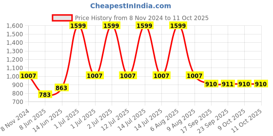 myntra.com eCraftIndia Set Of 6 Black Solid Memory Wall Collage Photo Frames ecraftindia Price History Graph from 8 Nov 2024 to 11 Oct 2025