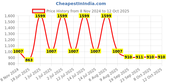 myntra.com eCraftIndia Set Of 6 Black Solid Memory Wall Collage Photo Frames ecraftindia Price History Graph from 8 Nov 2024 to 11 Oct 2025