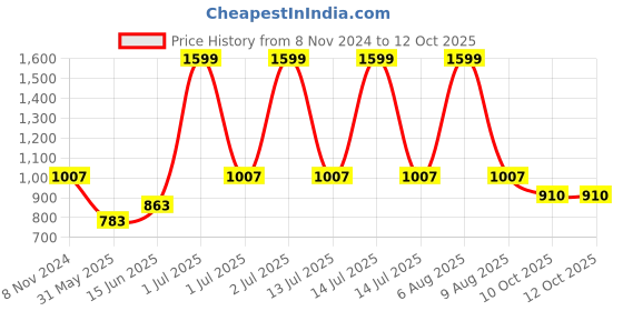 myntra.com eCraftIndia Set Of 6 Black Solid Memory Wall Collage Photo Frames ecraftindia Price History Graph from 8 Nov 2024 to 10 Oct 2025
