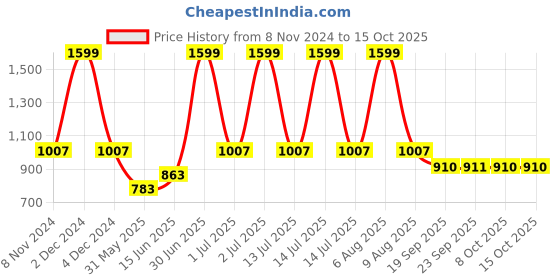 myntra.com eCraftIndia Set of 6 Black Solid Memory Wall Collage Photo Frames ecraftindia Price History Graph from 8 Nov 2024 to 15 Oct 2025