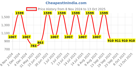 myntra.com eCraftIndia Set Of 6 Black Solid Memory Wall Collage Photo Frames ecraftindia Price History Graph from 8 Nov 2024 to 12 Oct 2025