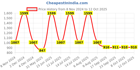 myntra.com eCraftIndia Set Of 6 Black Solid Memory Wall Collage Photo Frames ecraftindia Price History Graph from 8 Nov 2024 to 12 Oct 2025