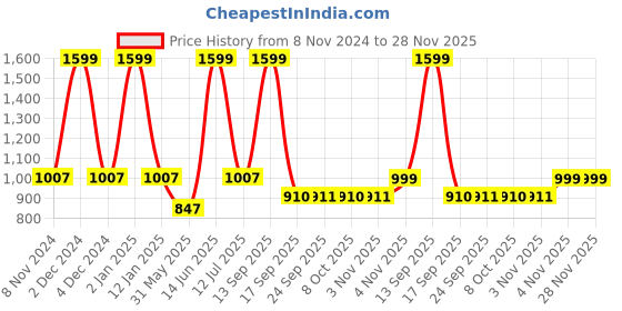 myntra.com eCraftIndia Set Of 6 Black Solid Memory Wall Collage Photo Frames ecraftindia Price History Graph from 8 Nov 2024 to 28 Nov 2025