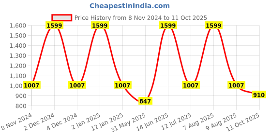 myntra.com eCraftIndia Set Of 6 Black Solid Memory Wall Collage Photo Frames ecraftindia Price History Graph from 8 Nov 2024 to 11 Oct 2025