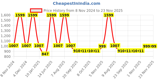 myntra.com eCraftIndia Set Of 6 Black Solid Memory Wall Collage Photo Frames ecraftindia Price History Graph from 8 Nov 2024 to 23 Nov 2025