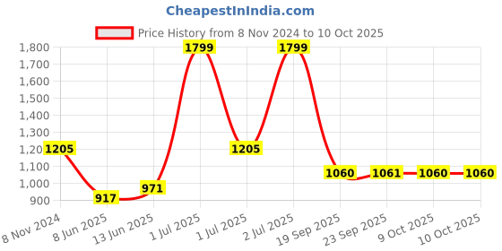 myntra.com eCraftIndia Set Of 7 Black Solid Memory Wall Collage Photo Frames ecraftindia Price History Graph from 8 Nov 2024 to 9 Oct 2025