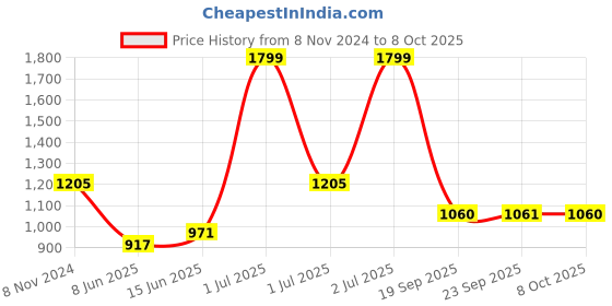 myntra.com eCraftIndia Set of 7 Black Solid Memory Wall Collage Photo Frames ecraftindia Price History Graph from 8 Nov 2024 to 8 Oct 2025