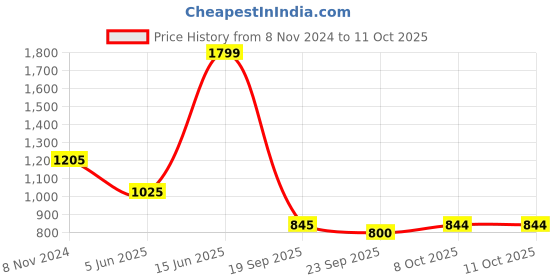 myntra.com eCraftIndia Set Of 7 Black Solid Memory Wall Collage Photo Frames ecraftindia Price History Graph from 8 Nov 2024 to 11 Oct 2025