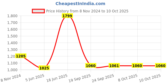 myntra.com eCraftIndia Set Of 7 Black Solid Memory Wall Collage Photo Frames ecraftindia Price History Graph from 8 Nov 2024 to 10 Oct 2025