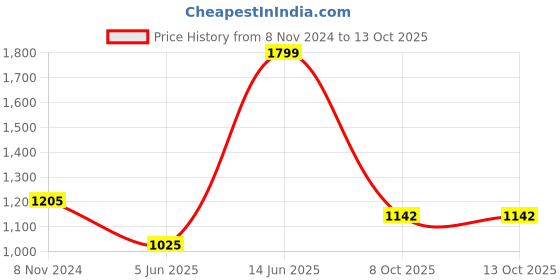 myntra.com eCraftIndia Set Of 7 Black Solid Memory Wall Collage Photo Frames ecraftindia Price History Graph from 8 Nov 2024 to 13 Oct 2025