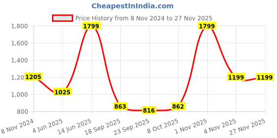 myntra.com eCraftIndia Set of 7 Black Wall Collage Photo Frames ecraftindia Price History Graph from 8 Nov 2024 to 25 Nov 2025