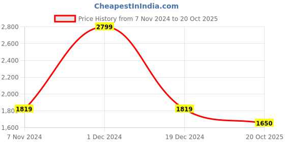 myntra.com eCraftIndia Set of 7 Black Wall Collage Photo Frames ecraftindia Price History Graph from 7 Nov 2024 to 20 Oct 2025