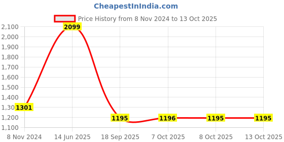 myntra.com eCraftIndia Set Of 8 Black Solid Memory Wall Collage Photo Frames ecraftindia Price History Graph from 8 Nov 2024 to 13 Oct 2025