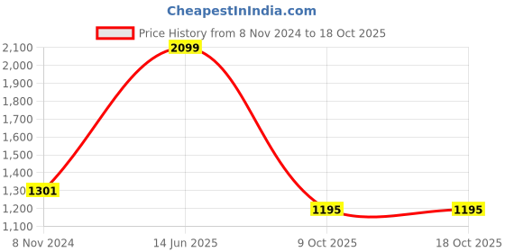 myntra.com eCraftIndia Set of 8 Black Solid Memory Wall Collage Photo Frames ecraftindia Price History Graph from 8 Nov 2024 to 18 Oct 2025