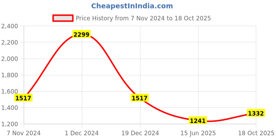myntra.com eCraftIndia Set of 8 Black Solid Memory Wall Collage Photo Frames ecraftindia Price History Graph from 7 Nov 2024 to 18 Oct 2025