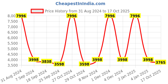 myntra.com eCraftIndia Set of 8 Kissing Swans Handcrafted Decorative Showpieces ecraftindia Price History Graph from 31 Aug 2024 to 17 Oct 2025