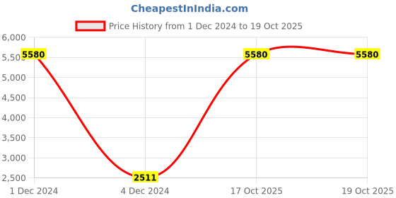 myntra.com eCraftIndia Set of 8 Multicolored Kissing Swan Couple Handcrafted Figurine Showpieces ecraftindia Price History Graph from 1 Dec 2024 to 18 Oct 2025