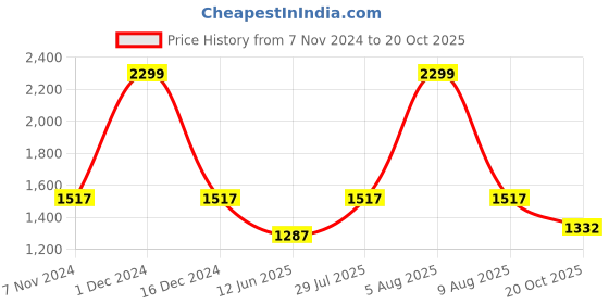 myntra.com eCraftIndia Set of 9 Black Wall Collage Photo Frames ecraftindia Price History Graph from 7 Nov 2024 to 20 Oct 2025