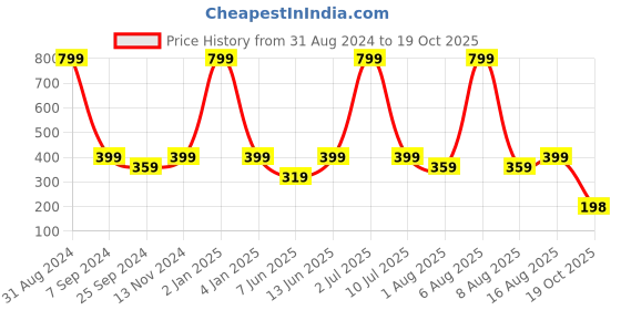 myntra.com eCraftIndia "Sign of Love" Black Engineered Wood Cutout Wall Art ecraftindia Price History Graph from 31 Aug 2024 to 19 Oct 2025