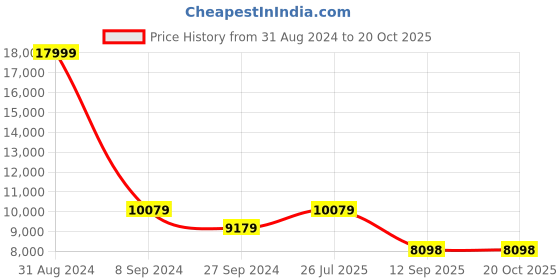 myntra.com eCraftIndia Silver 7 Running Horses Wall Hanging with LED ecraftindia Price History Graph from 31 Aug 2024 to 20 Oct 2025