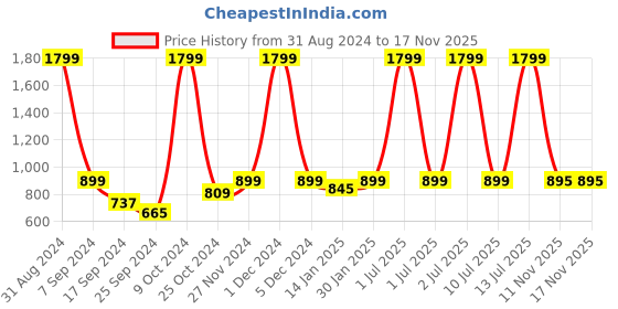 myntra.com eCraftIndia Silver & Black Lord Buddha Head With Back Cover Handcrafted Showpiece ecraftindia Price History Graph from 31 Aug 2024 to 17 Nov 2025