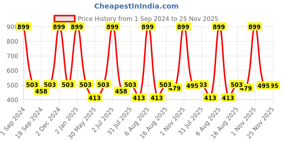 myntra.com eCraftIndia Silver-Coloured & Black Meditating Buddha Design Satin Matt Texture UV Wall Art ecraftindia Price History Graph from 1 Sep 2024 to 24 Nov 2025