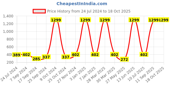 myntra.com eCraftIndia Silver-Plated Cow and Calf Figurine Showpiece ecraftindia Price History Graph from 24 Jul 2024 to 18 Oct 2025