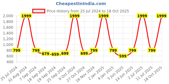 myntra.com eCraftIndia Silver-Toned & Black Resting Buddha on Knee Idol ecraftindia Price History Graph from 25 Jul 2024 to 18 Oct 2025
