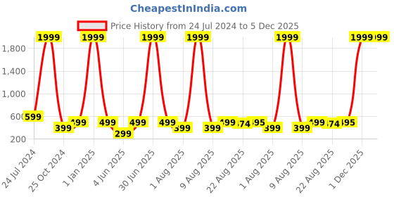 myntra.com eCraftIndia Silver-Toned & Bronze Handcrafted Buddha Palm Idol Showpiece ecraftindia Price History Graph from 24 Jul 2024 to 5 Dec 2025