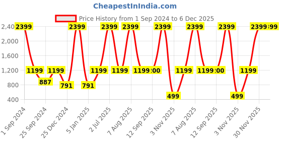 myntra.com eCraftIndia Silver Toned Buddha Idol Showpiece ecraftindia Price History Graph from 1 Sep 2024 to 6 Dec 2025