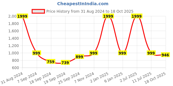 myntra.com eCraftIndia Silver-Toned Textured Man Sitting & Thinking Human Figurine Showpieces ecraftindia Price History Graph from 31 Aug 2024 to 18 Oct 2025