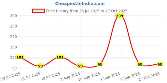 myntra.com eCraftIndia Stone Studded & Beaded Beautiful Flowers Designer Thread Rakhi With RoliChawal ecraftindia Price History Graph from 23 Jul 2025 to 27 Oct 2025