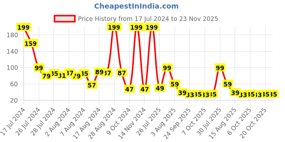 myntra.com eCraftIndia Stone-Studded & Beaded Designer Rakhi ecraftindia Price History Graph from 17 Jul 2024 to 23 Nov 2025