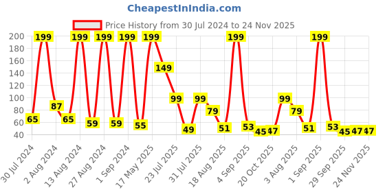 myntra.com eCraftIndia Stone-studded Designer Peacock Rakhi ecraftindia Price History Graph from 30 Jul 2024 to 24 Nov 2025