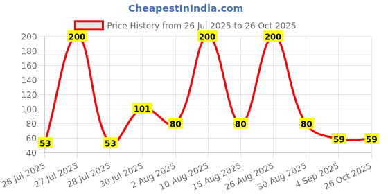 myntra.com eCraftIndia Stone Studded Lord Ganesha Design Thread Rakhi ecraftindia Price History Graph from 26 Jul 2025 to 26 Oct 2025