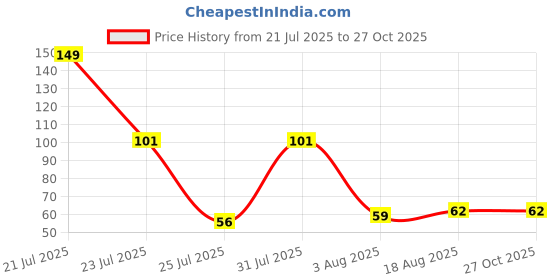myntra.com eCraftIndia Stone Studded Religious Shrinathji Thread Rakhi ecraftindia Price History Graph from 21 Jul 2025 to 27 Oct 2025