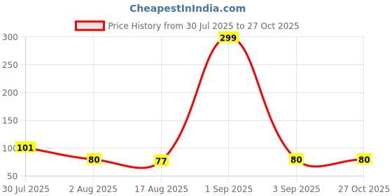 myntra.com eCraftIndia Stones Studded Peacock Design Thread Rakhi ecraftindia Price History Graph from 30 Jul 2025 to 26 Oct 2025