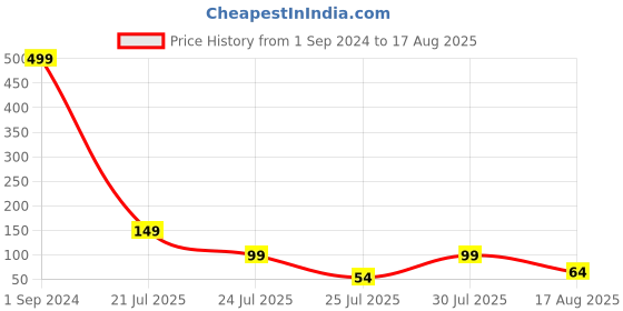 myntra.com eCraftIndia Stones Studded Rakhi with Roli Chawal ecraftindia Price History Graph from 1 Sep 2024 to 17 Aug 2025
