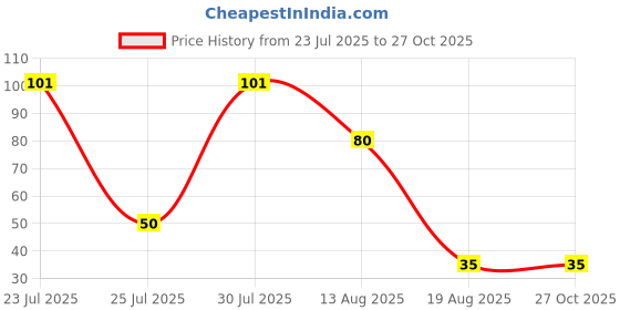myntra.com eCraftIndia Stones Studded Rudraksha Design Thread Rakhi ecraftindia Price History Graph from 23 Jul 2025 to 27 Oct 2025