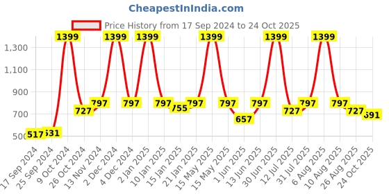 myntra.com eCraftIndia Sunrays Design Laminated Wood Pooja Temple/Mandir ecraftindia Price History Graph from 17 Sep 2024 to 24 Oct 2025