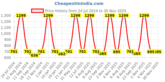 myntra.com eCraftIndia Teal Blue & Black Lord Krishna Satin Matt Texture UV Art Painting ecraftindia Price History Graph from 24 Jul 2024 to 30 Nov 2025