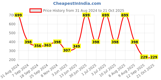 myntra.com eCraftIndia Teal Blue & Green Push Harder Than Yesterday If You Want A Different Tomorrow Motivational Quote Satin Matt Textured UV Art Painting ecraftindia Price History Graph from 31 Aug 2024 to 20 Oct 2025