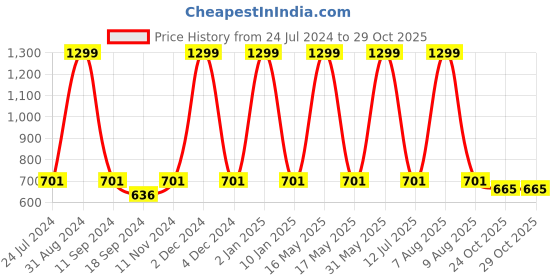 myntra.com eCraftIndia Teal Blue Lord Ganesha Satin Matt Textured UV Wall Art ecraftindia Price History Graph from 24 Jul 2024 to 28 Oct 2025