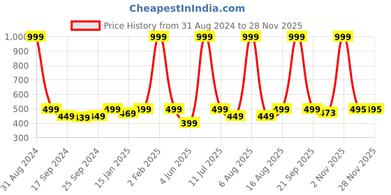 myntra.com eCraftIndia Teal Blue Lord Krishna Satin Matt Texture UV Wall Art ecraftindia Price History Graph from 31 Aug 2024 to 27 Nov 2025