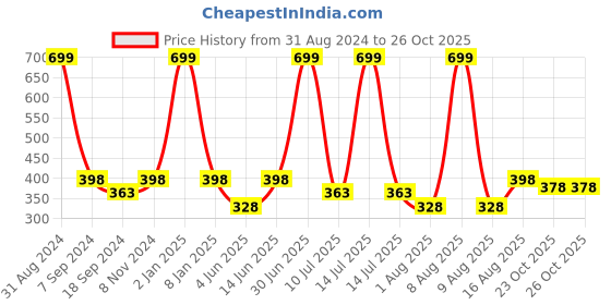 myntra.com eCraftIndia Teal Blue Quirky Quote Wall Painting ecraftindia Price History Graph from 31 Aug 2024 to 23 Oct 2025