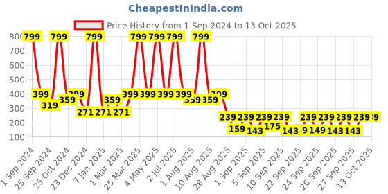 myntra.com eCraftIndia Textured Ganesha Figurine Showpiece ecraftindia Price History Graph from 1 Sep 2024 to 13 Oct 2025