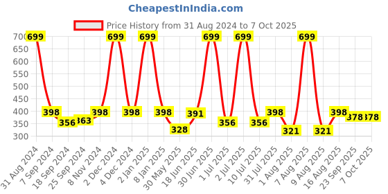 myntra.com eCraftIndia "The Best Way to Predict The Future Is To Create It" Quote Matt Texture UV Art Painting ecraftindia Price History Graph from 31 Aug 2024 to 6 Oct 2025