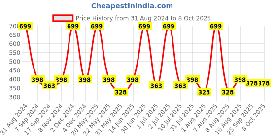 myntra.com eCraftIndia The Harder You Work The Better You Get Quote Matt Texture UV Art Painting ecraftindia Price History Graph from 31 Aug 2024 to 8 Oct 2025